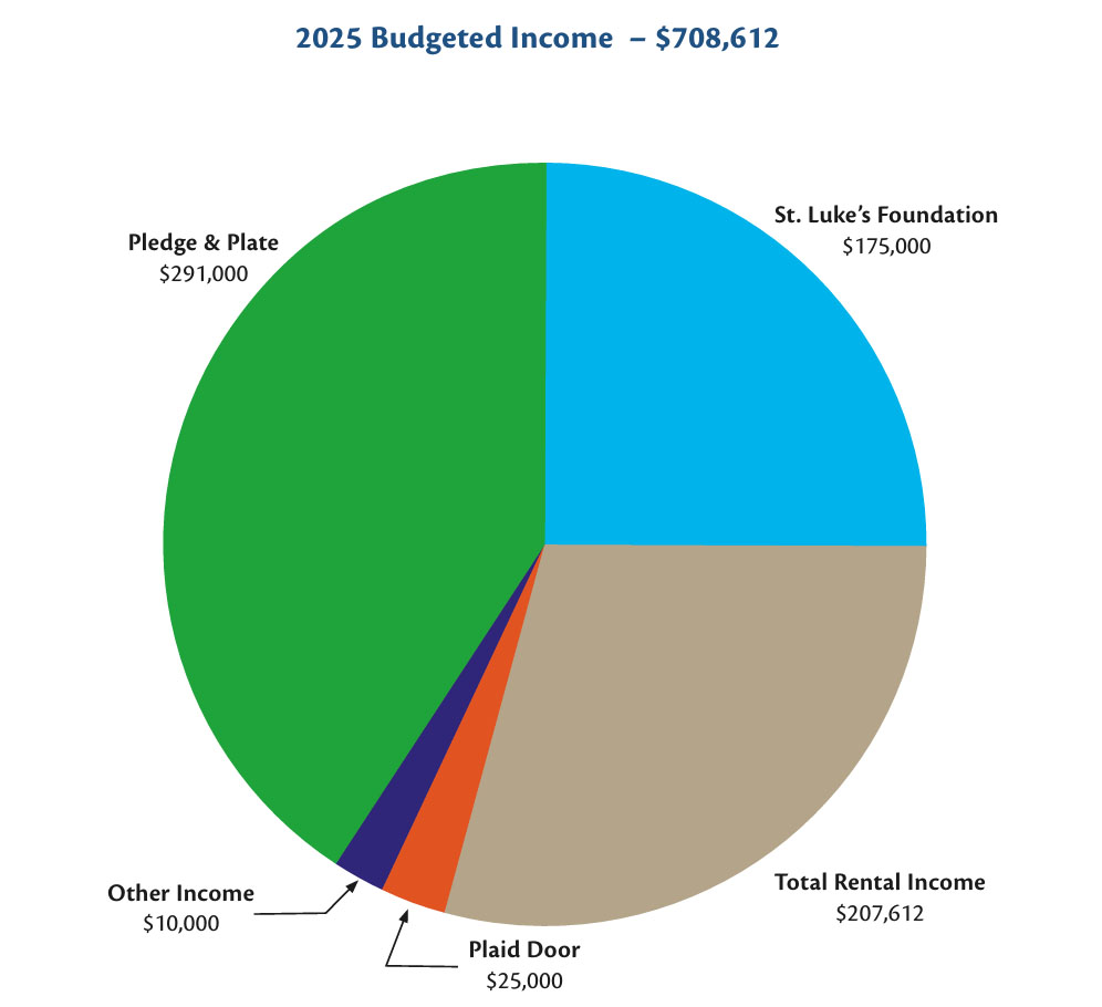 Stewardship 2025 Budgeted Income – $708,612