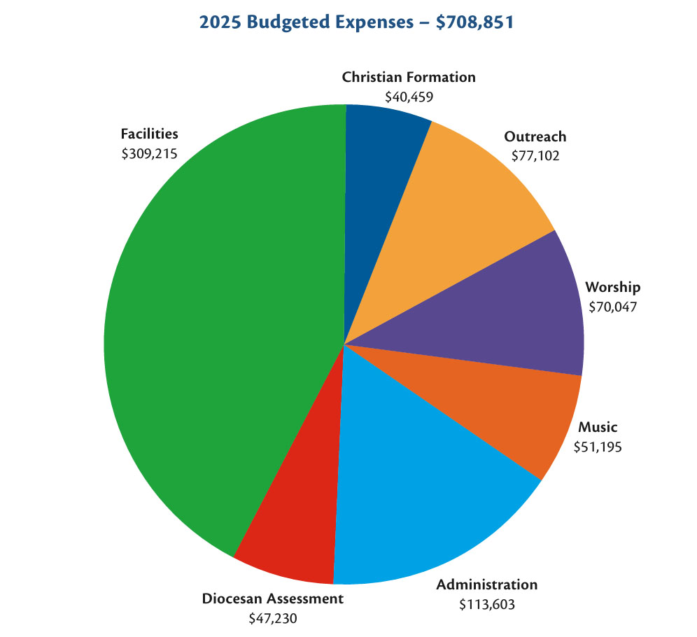 Stewardship 2025 Budgeted Expenses – $708,851